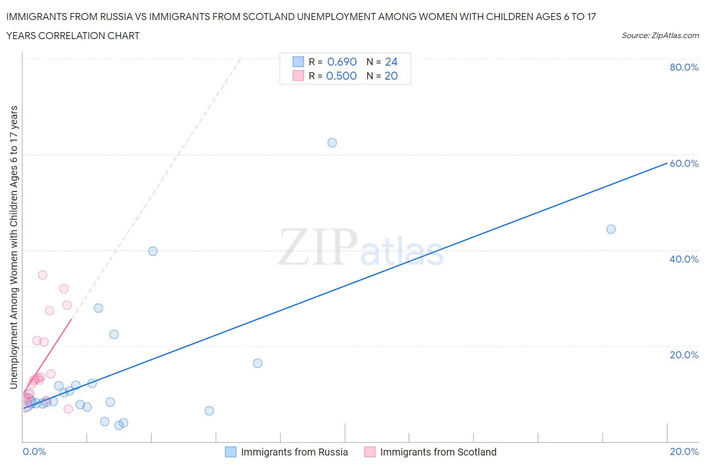 Immigrants from Russia vs Immigrants from Scotland Unemployment Among Women with Children Ages 6 to 17 years