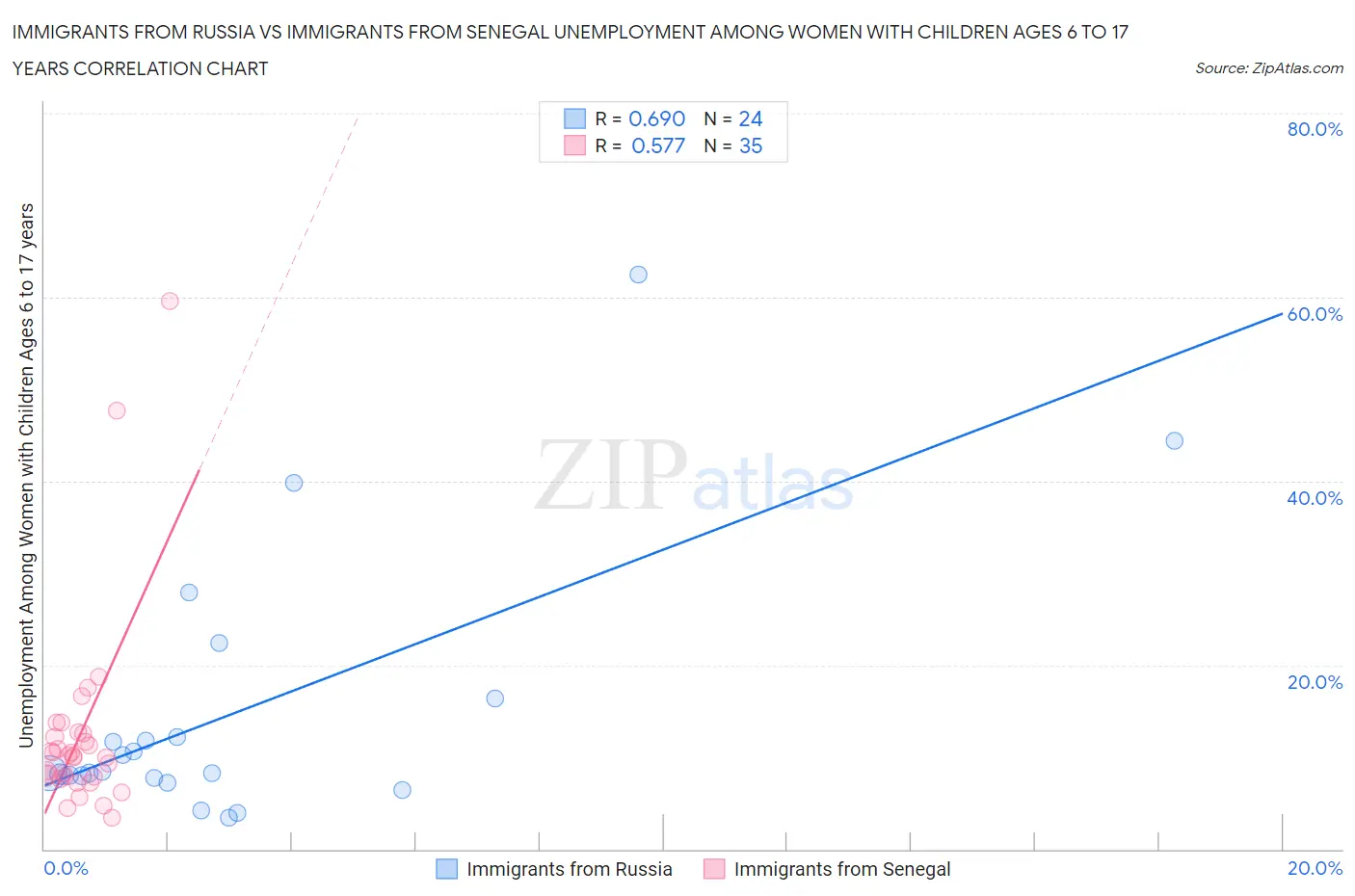 Immigrants from Russia vs Immigrants from Senegal Unemployment Among Women with Children Ages 6 to 17 years