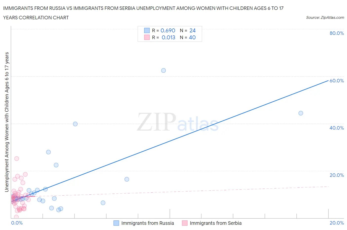 Immigrants from Russia vs Immigrants from Serbia Unemployment Among Women with Children Ages 6 to 17 years