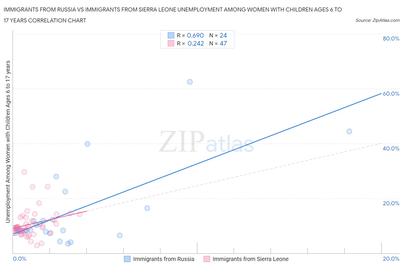 Immigrants from Russia vs Immigrants from Sierra Leone Unemployment Among Women with Children Ages 6 to 17 years