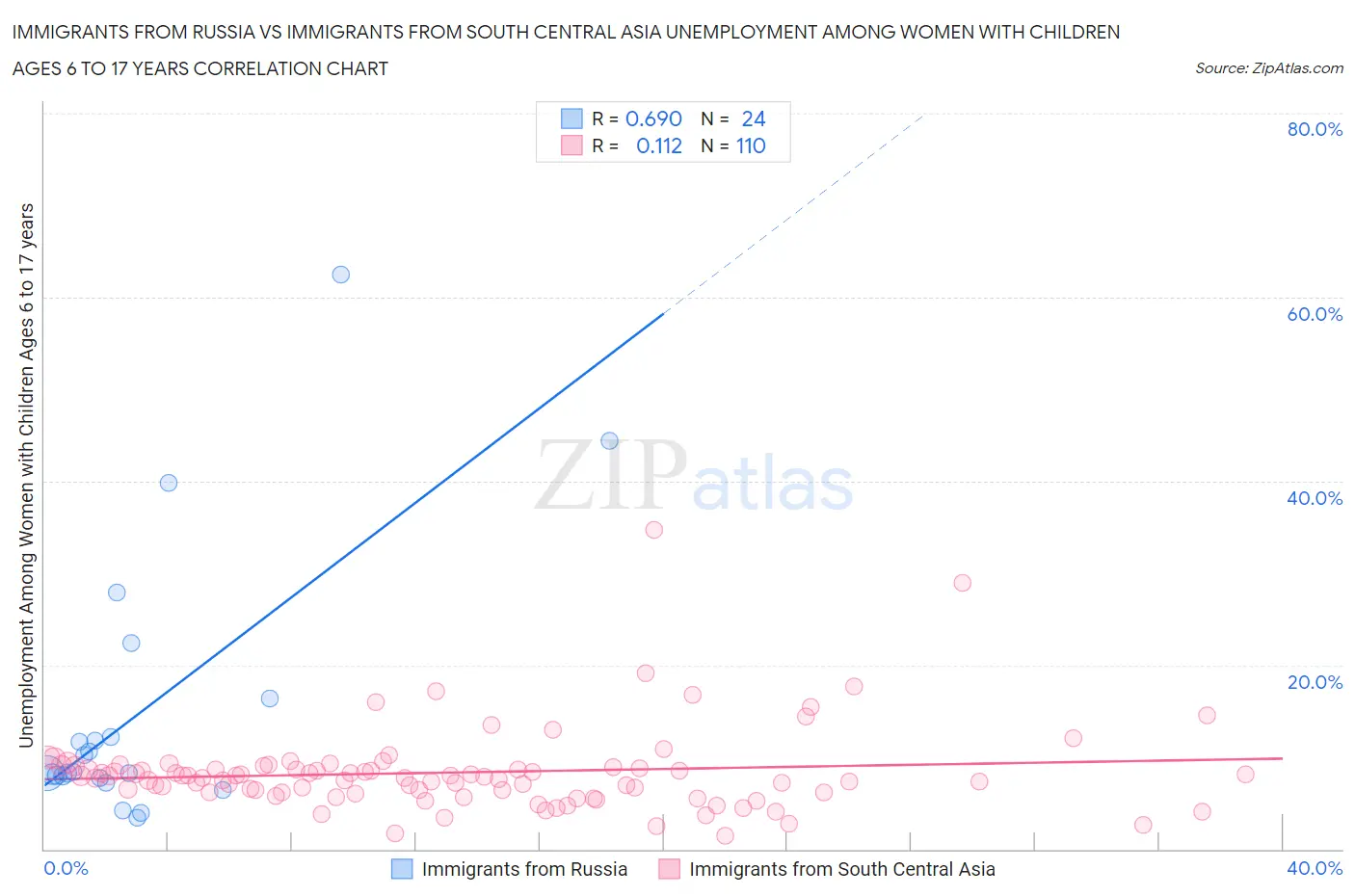 Immigrants from Russia vs Immigrants from South Central Asia Unemployment Among Women with Children Ages 6 to 17 years