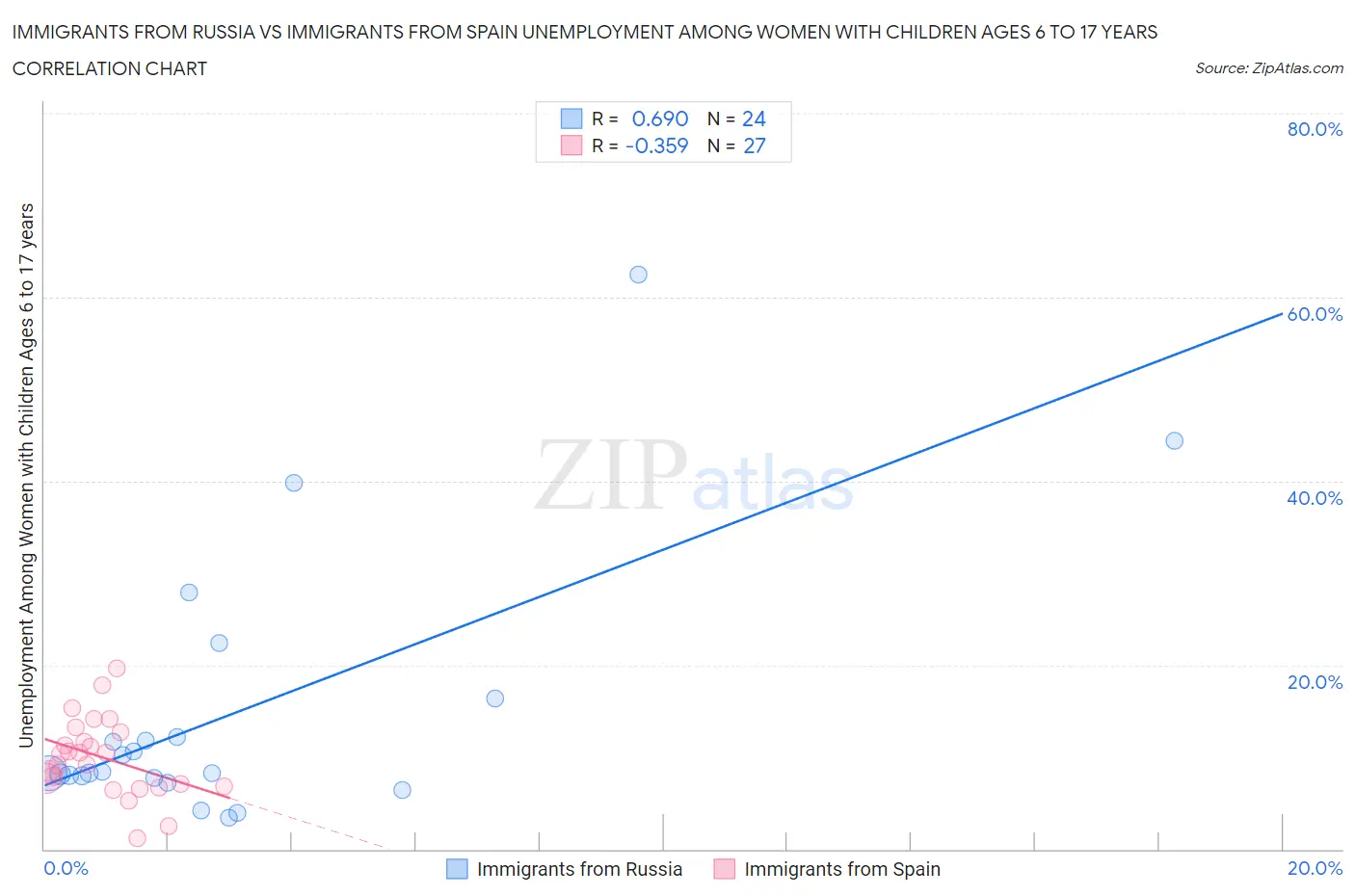 Immigrants from Russia vs Immigrants from Spain Unemployment Among Women with Children Ages 6 to 17 years