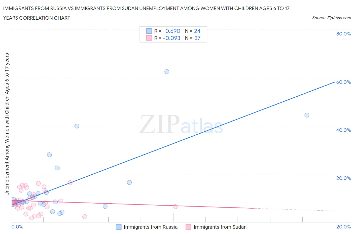 Immigrants from Russia vs Immigrants from Sudan Unemployment Among Women with Children Ages 6 to 17 years