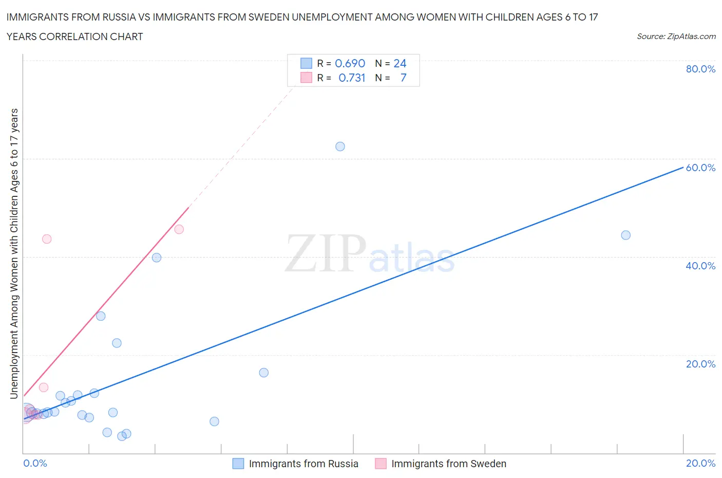 Immigrants from Russia vs Immigrants from Sweden Unemployment Among Women with Children Ages 6 to 17 years