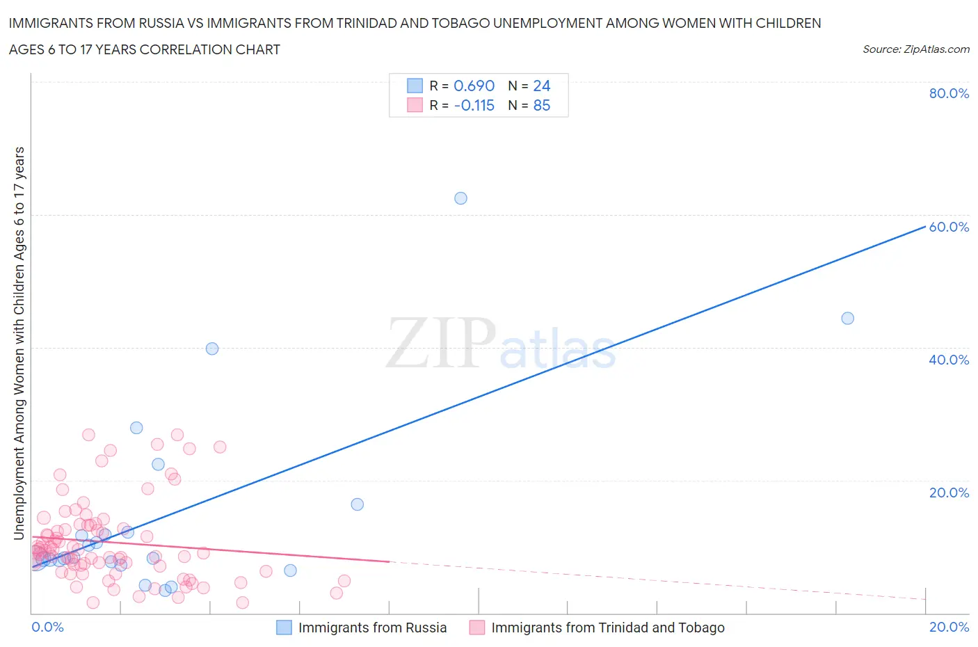 Immigrants from Russia vs Immigrants from Trinidad and Tobago Unemployment Among Women with Children Ages 6 to 17 years