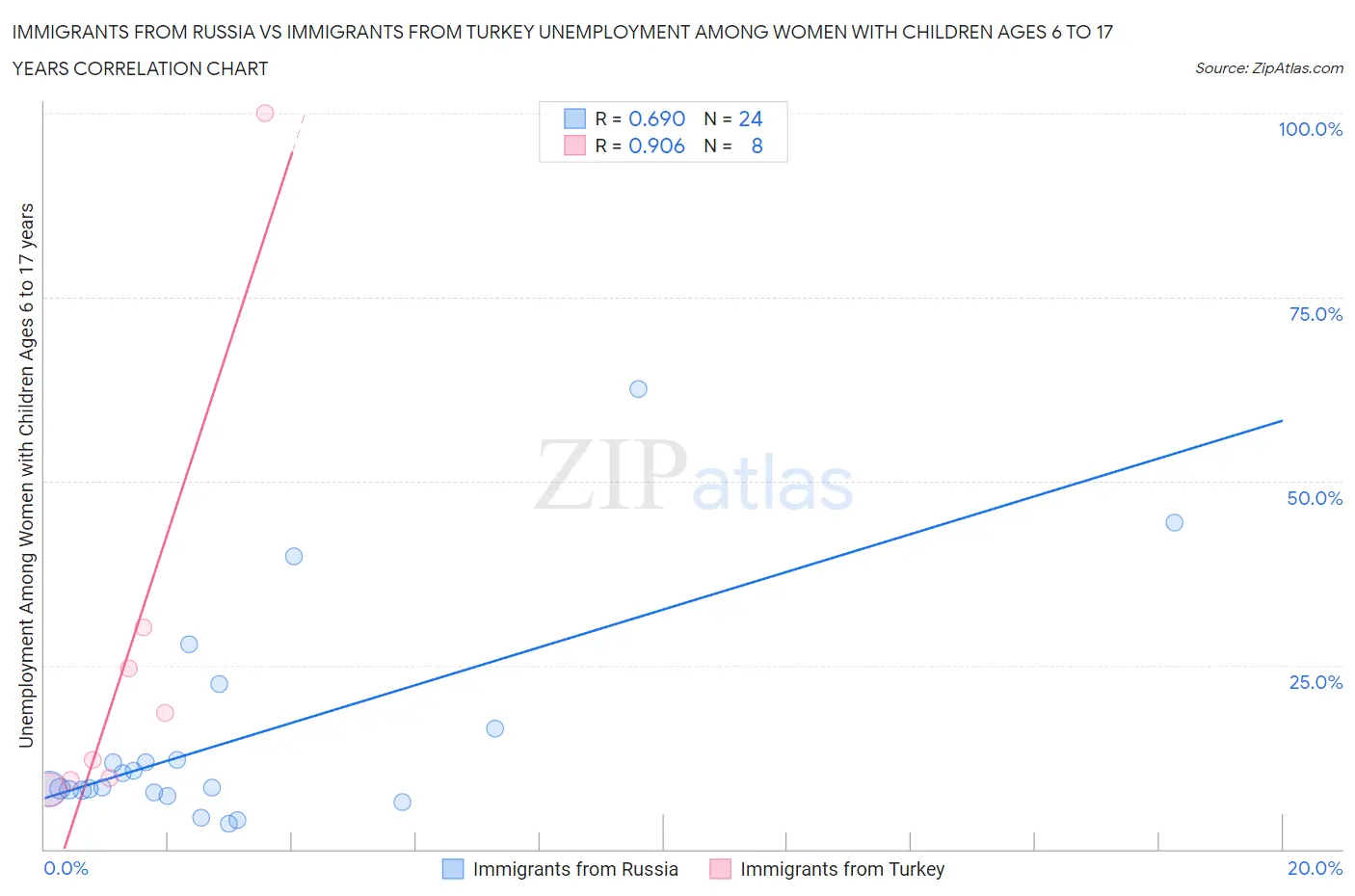 Immigrants from Russia vs Immigrants from Turkey Unemployment Among Women with Children Ages 6 to 17 years
