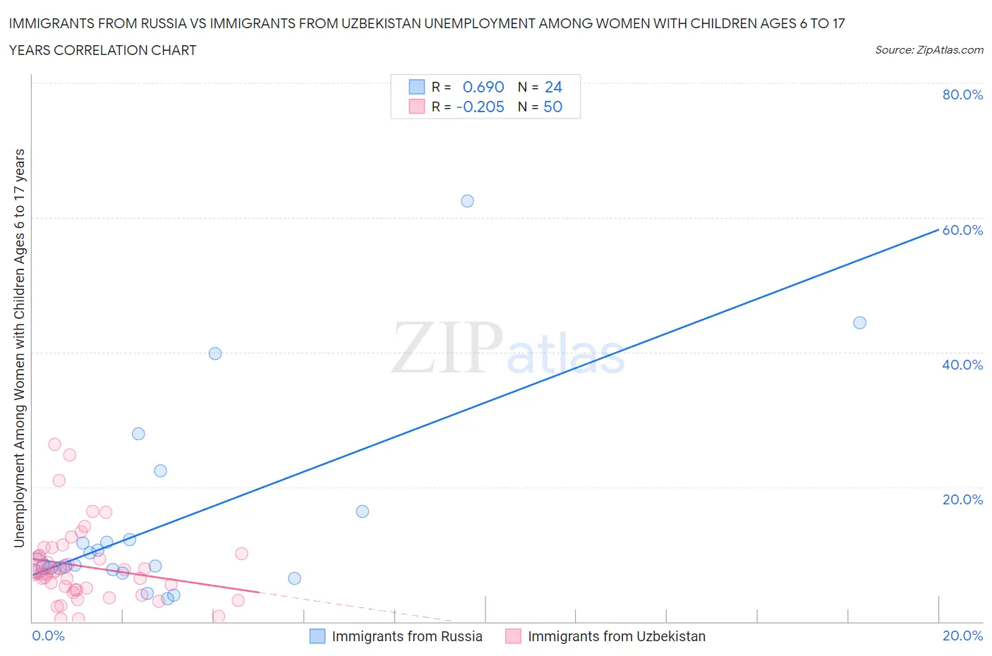Immigrants from Russia vs Immigrants from Uzbekistan Unemployment Among Women with Children Ages 6 to 17 years