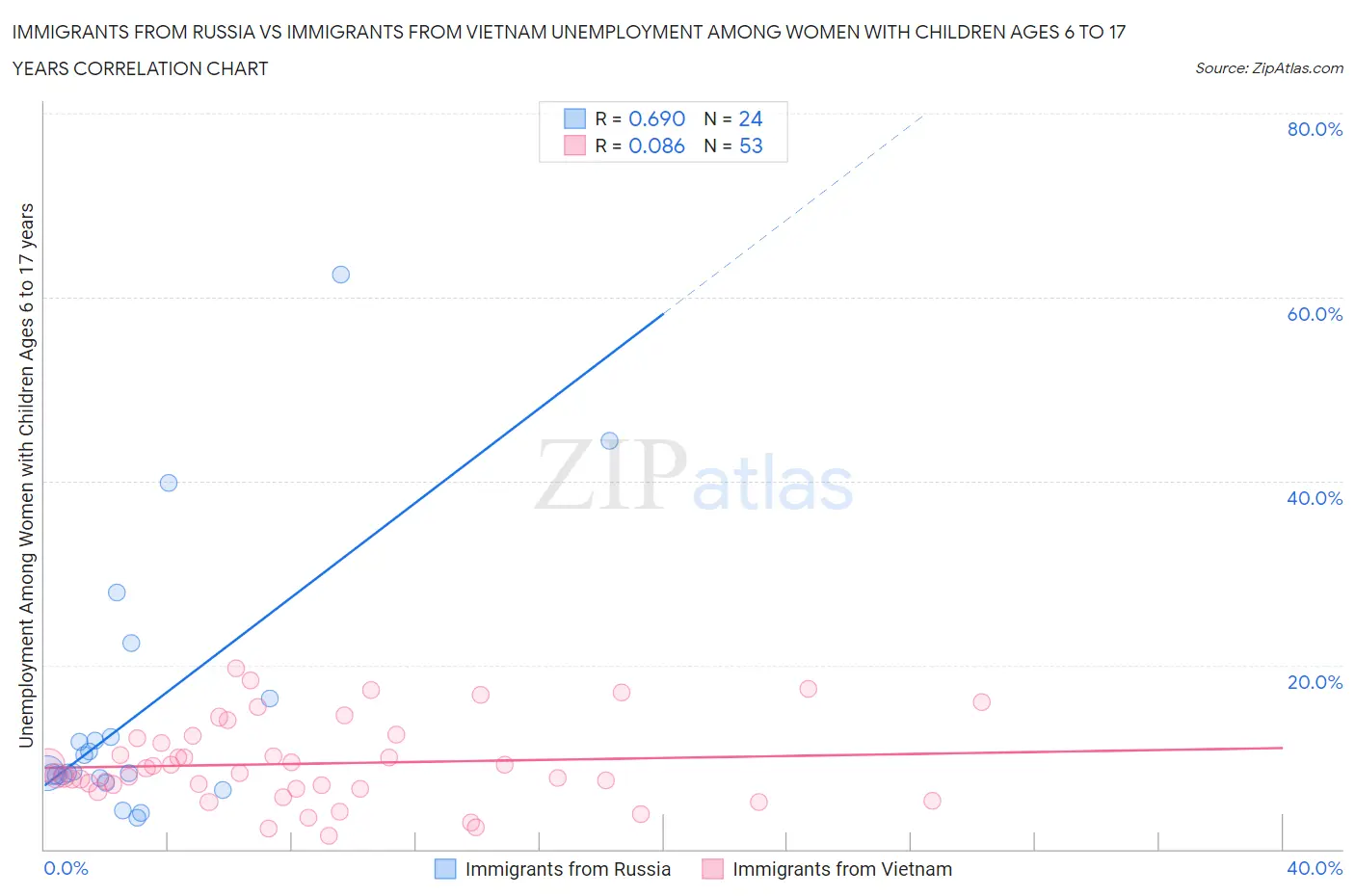 Immigrants from Russia vs Immigrants from Vietnam Unemployment Among Women with Children Ages 6 to 17 years