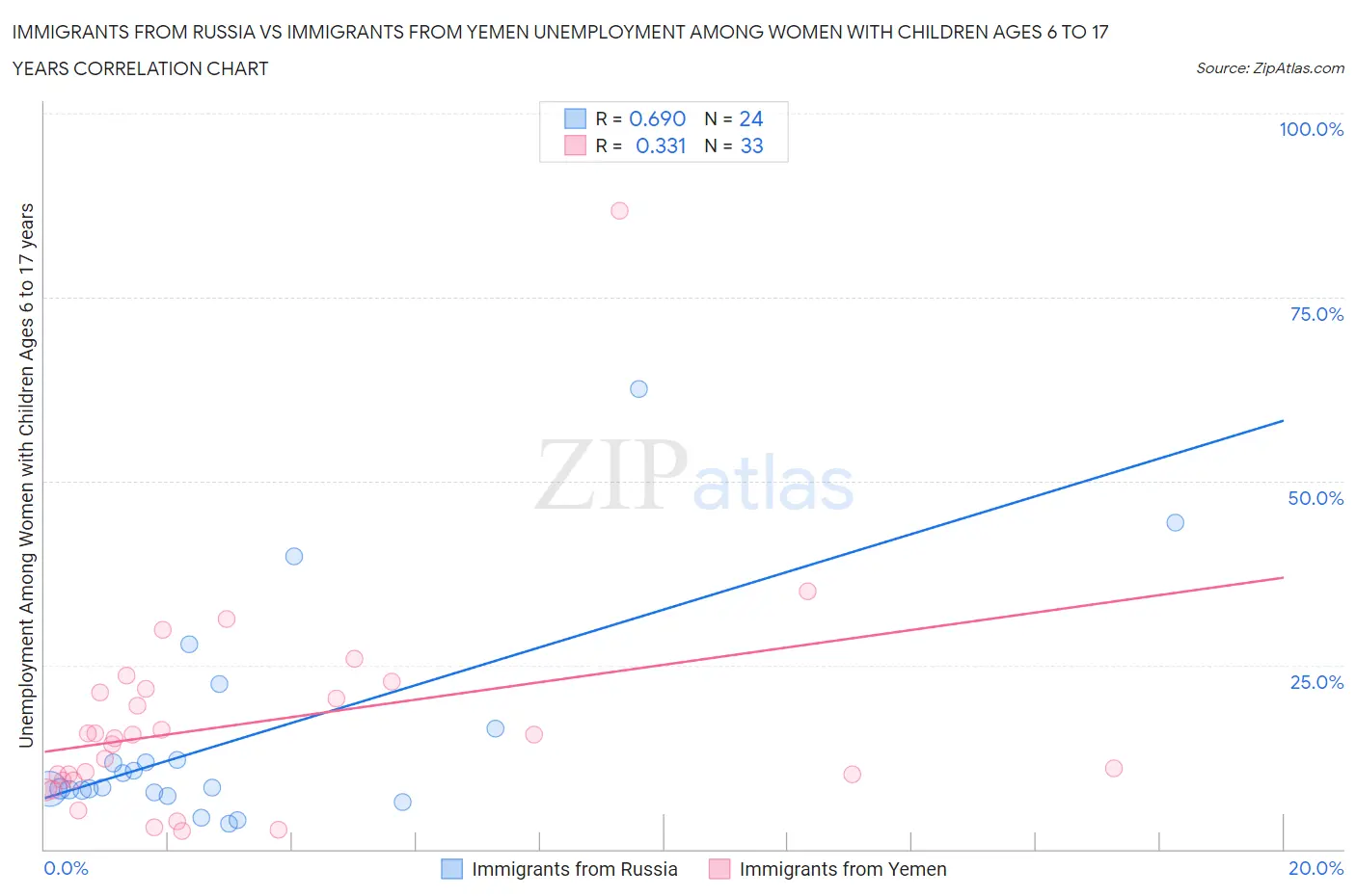 Immigrants from Russia vs Immigrants from Yemen Unemployment Among Women with Children Ages 6 to 17 years