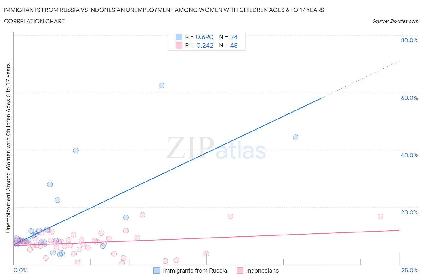 Immigrants from Russia vs Indonesian Unemployment Among Women with Children Ages 6 to 17 years