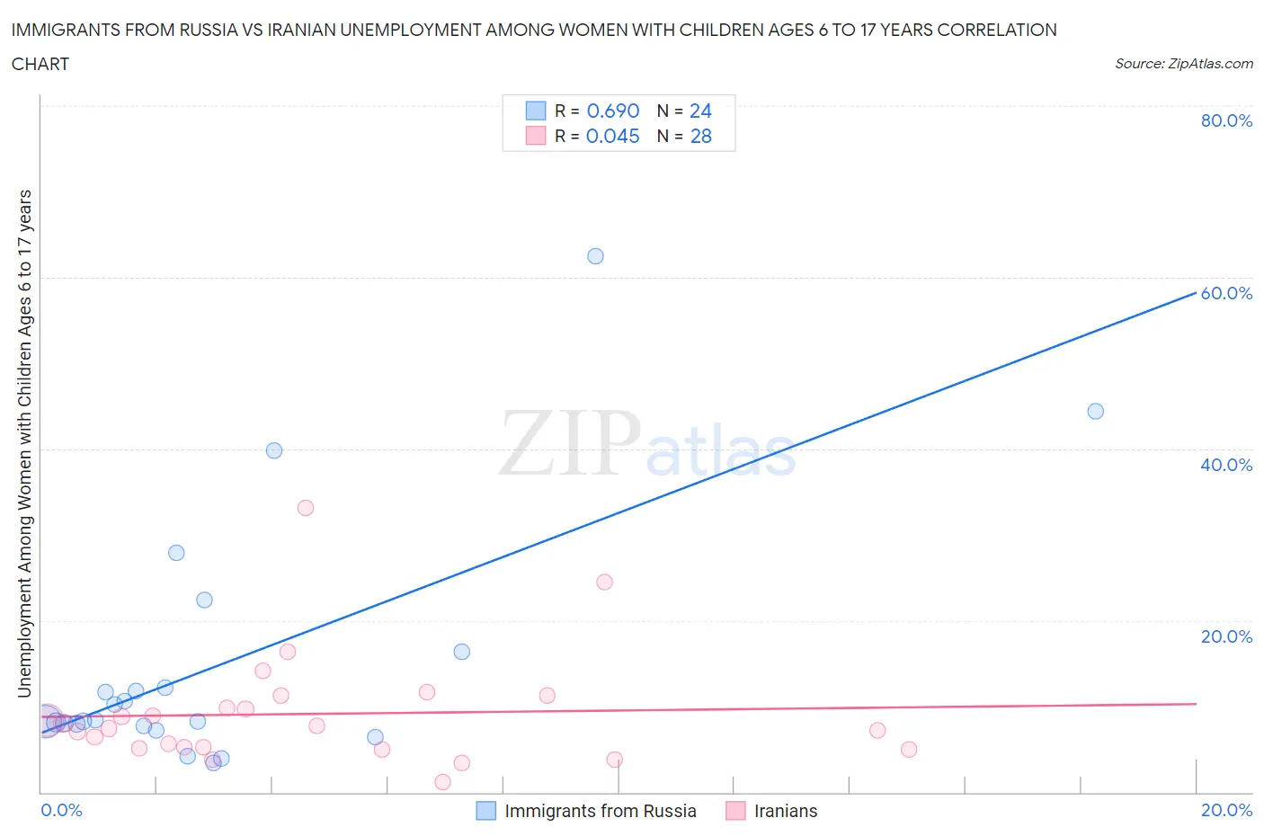 Immigrants from Russia vs Iranian Unemployment Among Women with Children Ages 6 to 17 years