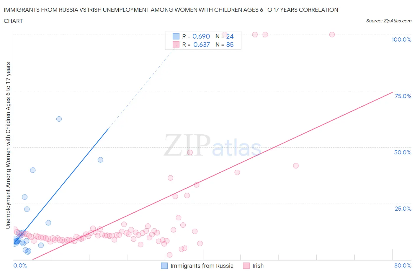 Immigrants from Russia vs Irish Unemployment Among Women with Children Ages 6 to 17 years