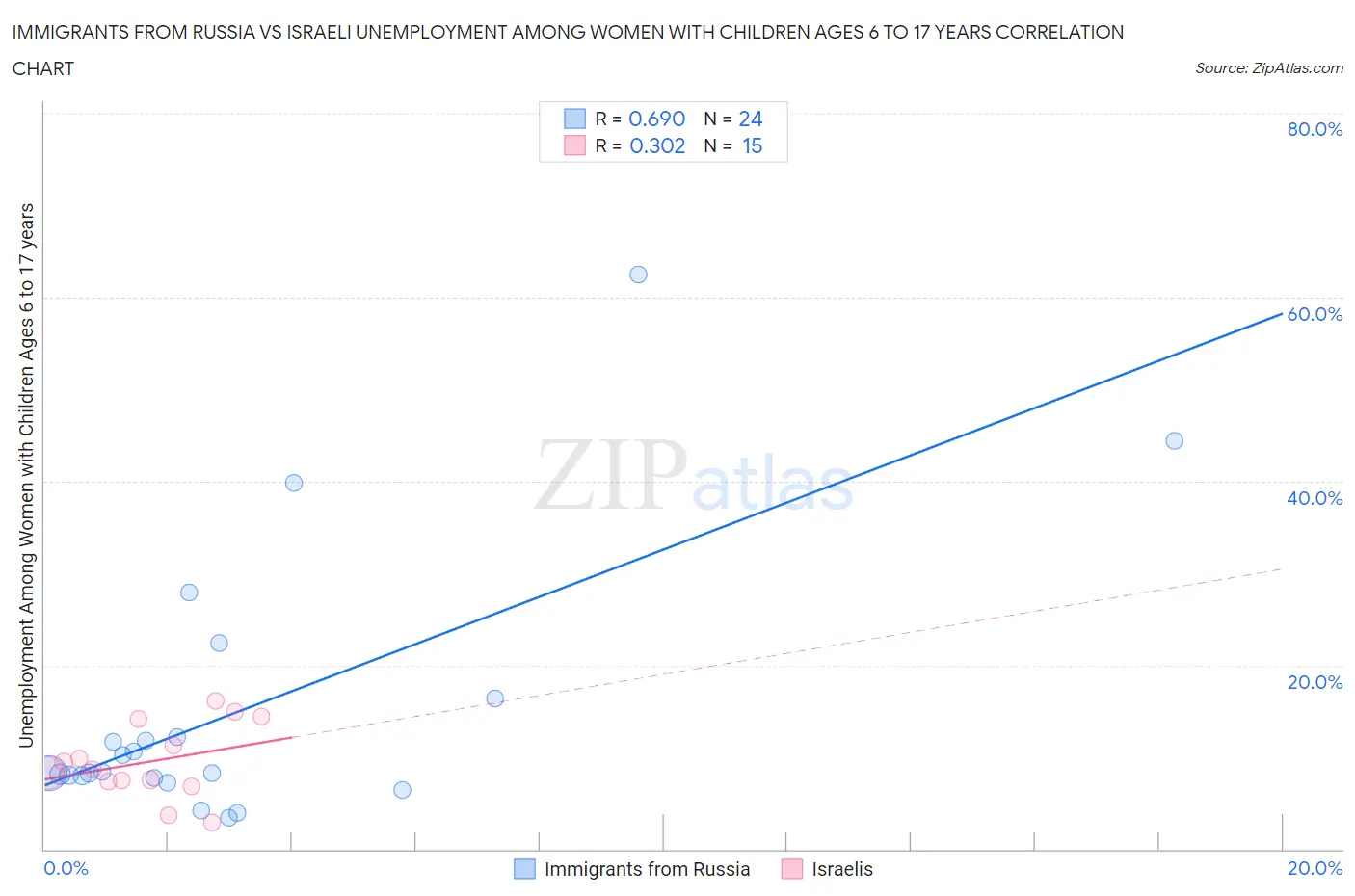 Immigrants from Russia vs Israeli Unemployment Among Women with Children Ages 6 to 17 years