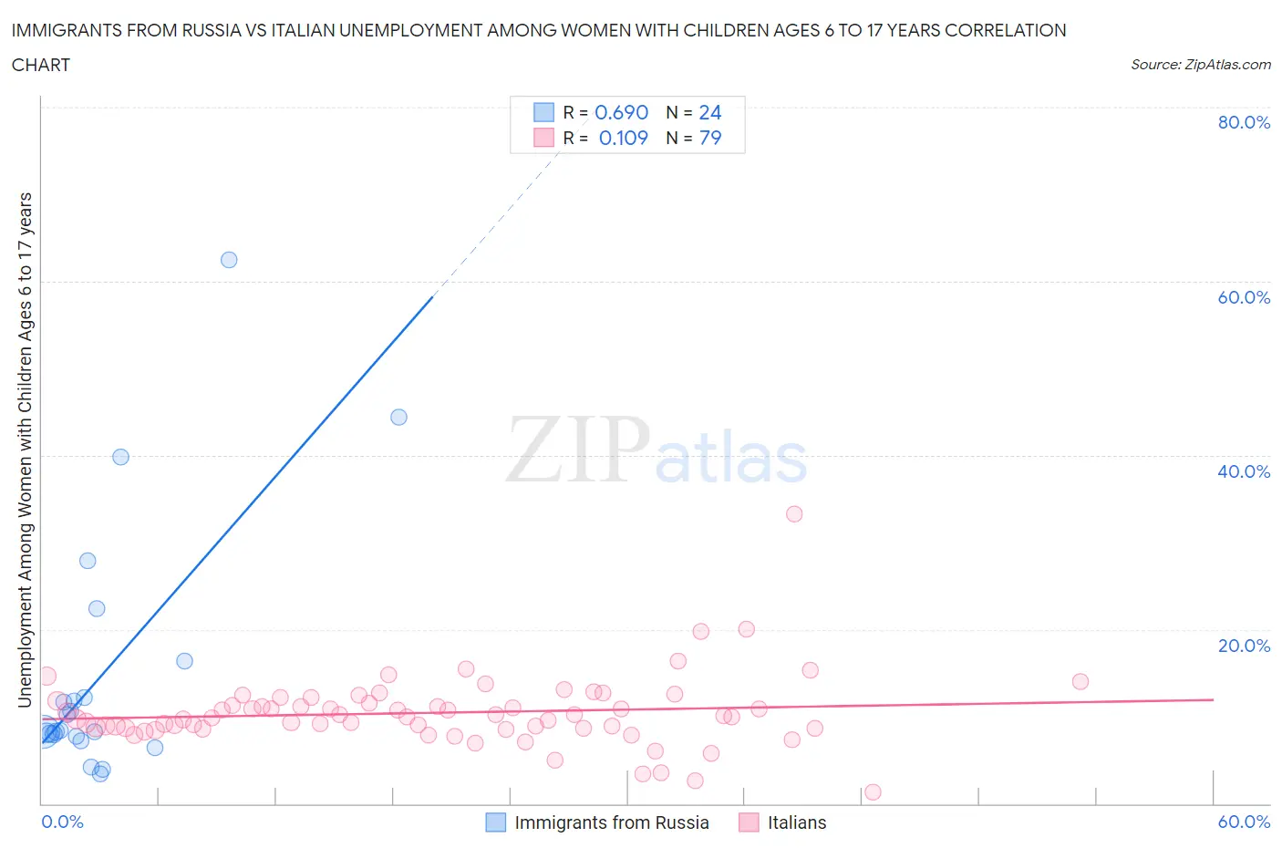 Immigrants from Russia vs Italian Unemployment Among Women with Children Ages 6 to 17 years