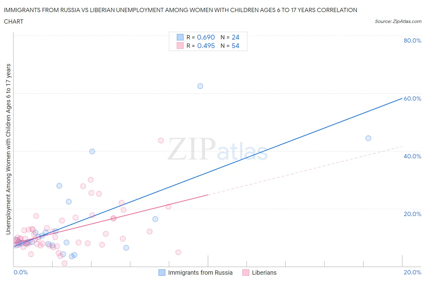 Immigrants from Russia vs Liberian Unemployment Among Women with Children Ages 6 to 17 years