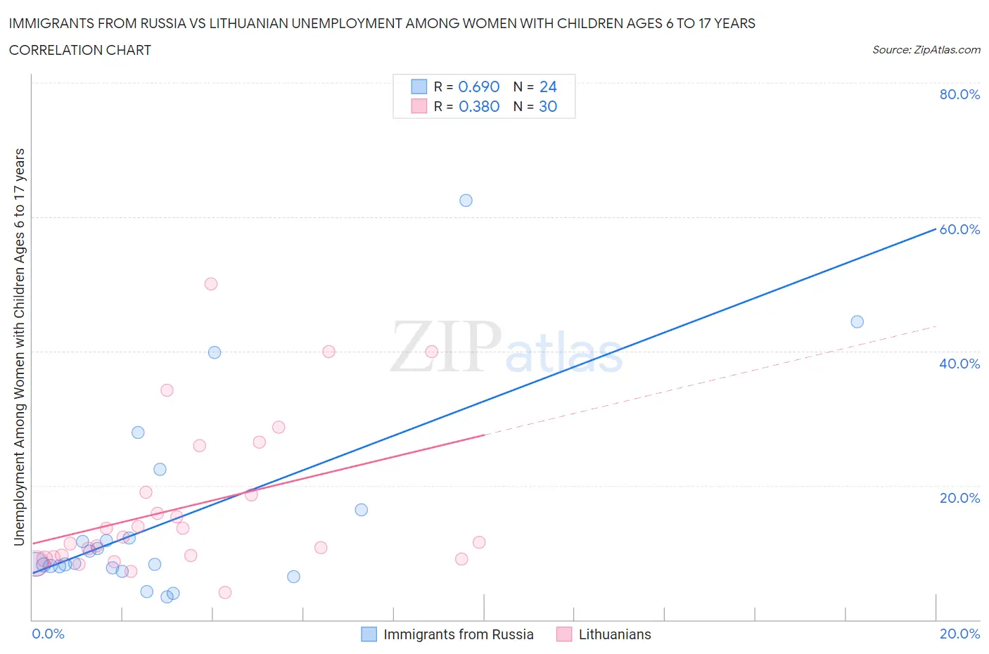 Immigrants from Russia vs Lithuanian Unemployment Among Women with Children Ages 6 to 17 years