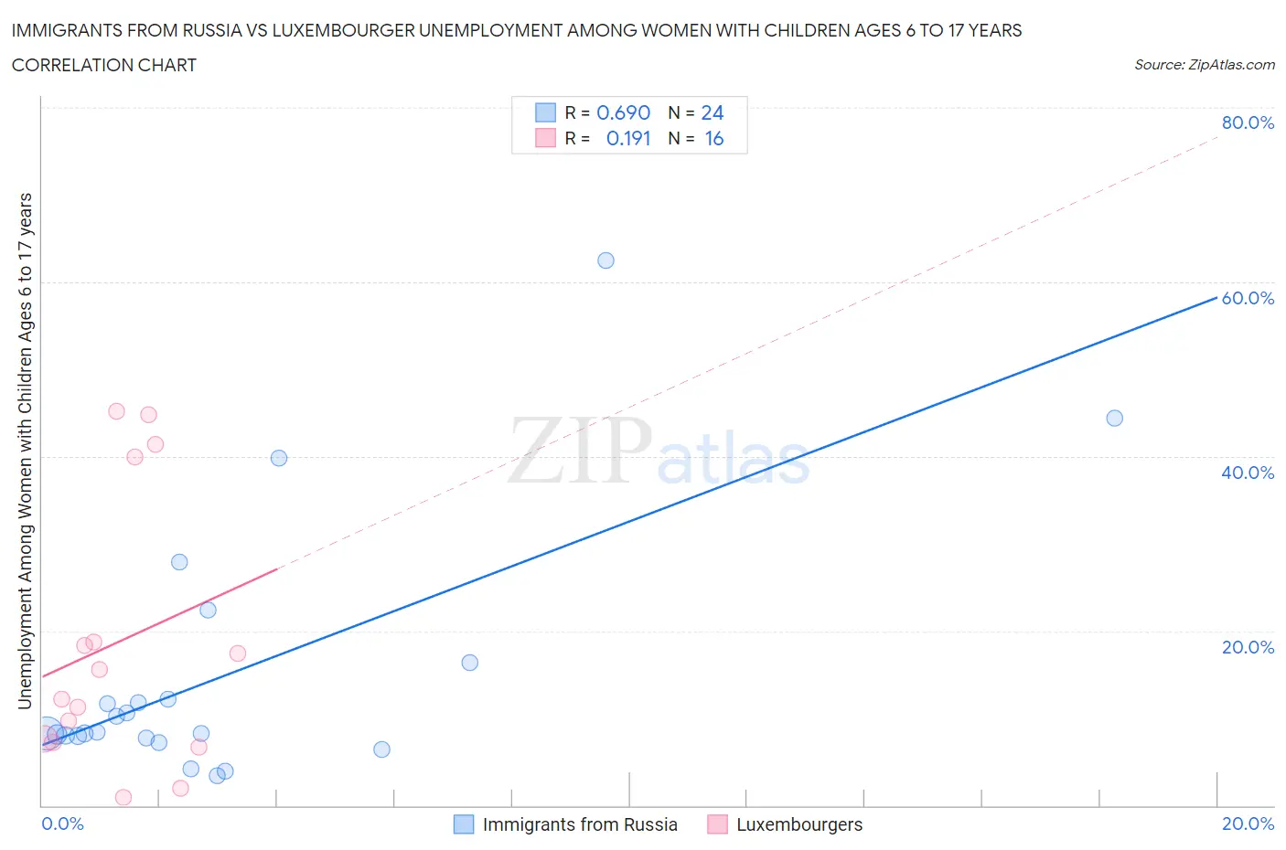 Immigrants from Russia vs Luxembourger Unemployment Among Women with Children Ages 6 to 17 years