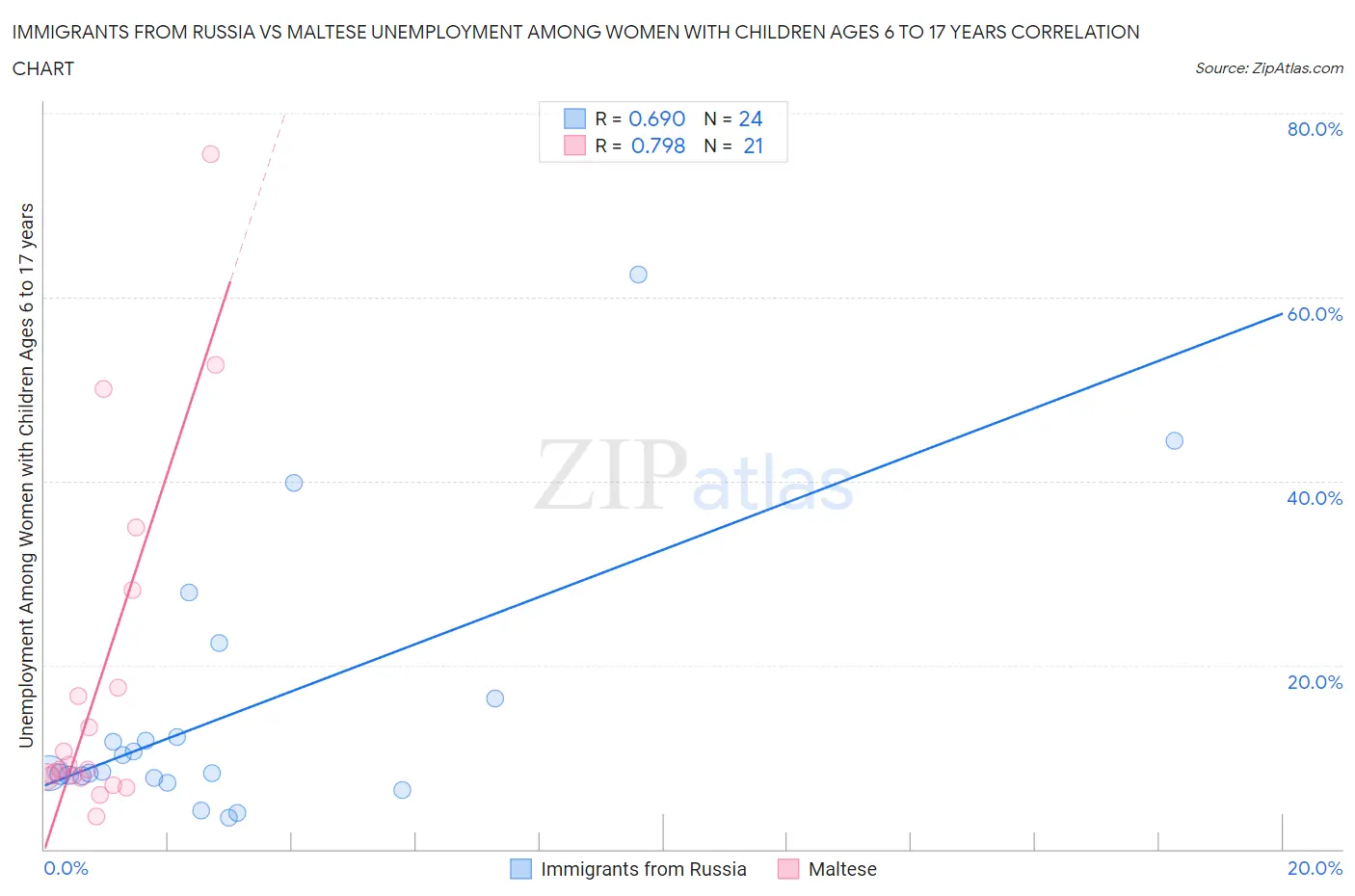 Immigrants from Russia vs Maltese Unemployment Among Women with Children Ages 6 to 17 years