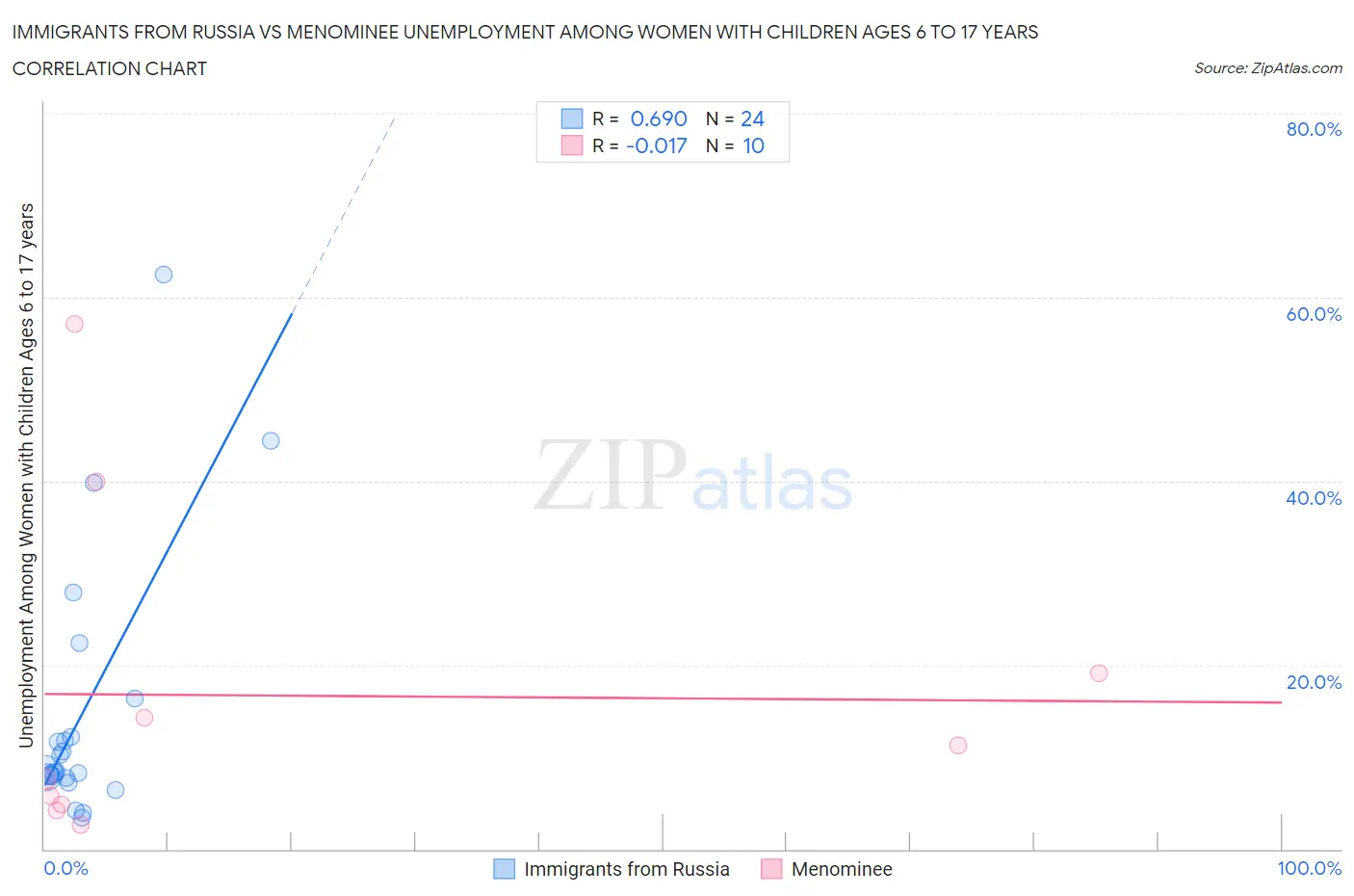 Immigrants from Russia vs Menominee Unemployment Among Women with Children Ages 6 to 17 years
