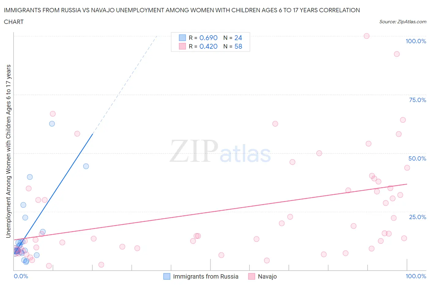 Immigrants from Russia vs Navajo Unemployment Among Women with Children Ages 6 to 17 years