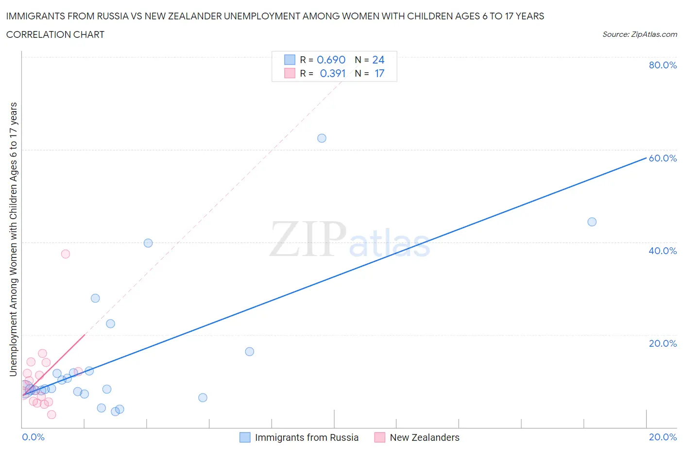 Immigrants from Russia vs New Zealander Unemployment Among Women with Children Ages 6 to 17 years