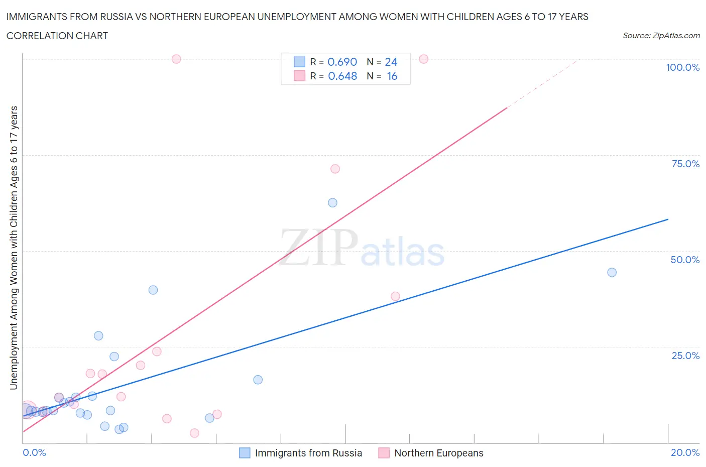 Immigrants from Russia vs Northern European Unemployment Among Women with Children Ages 6 to 17 years