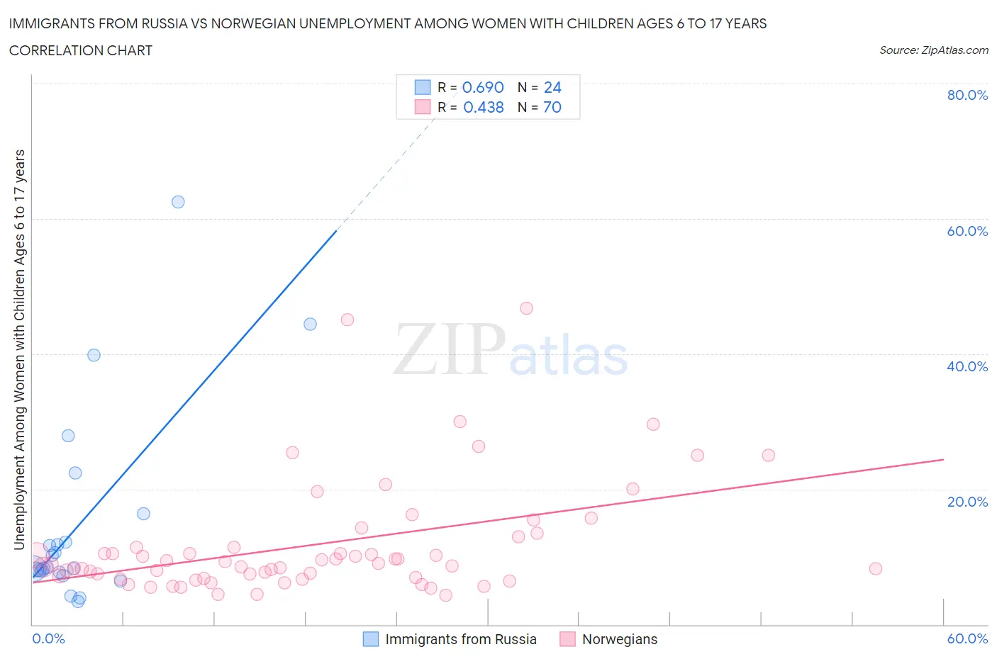 Immigrants from Russia vs Norwegian Unemployment Among Women with Children Ages 6 to 17 years