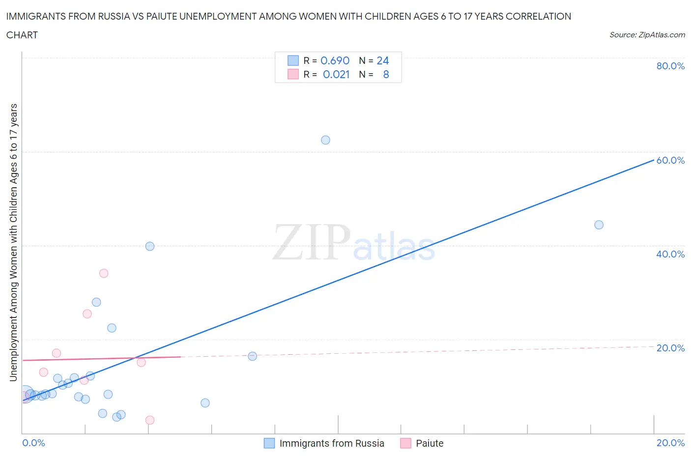 Immigrants from Russia vs Paiute Unemployment Among Women with Children Ages 6 to 17 years
