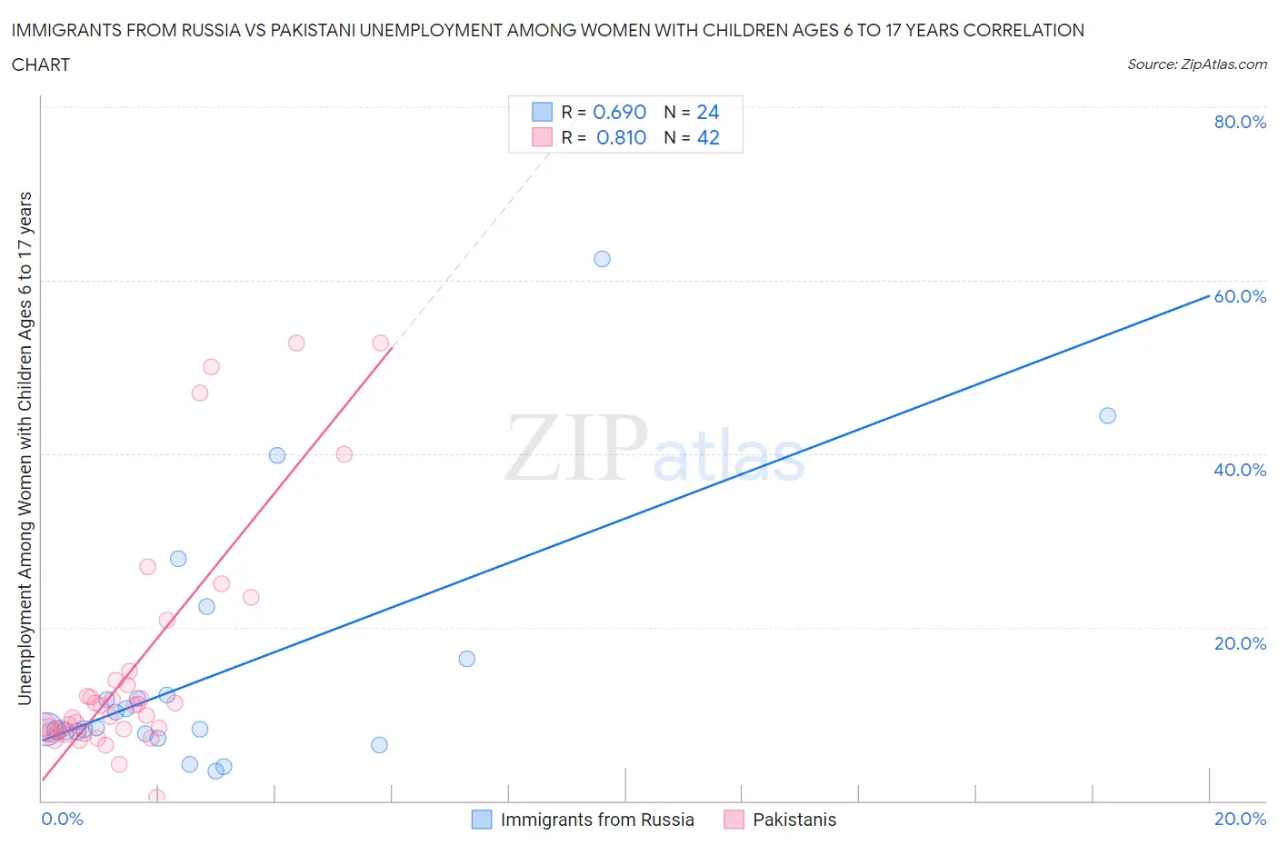 Immigrants from Russia vs Pakistani Unemployment Among Women with Children Ages 6 to 17 years