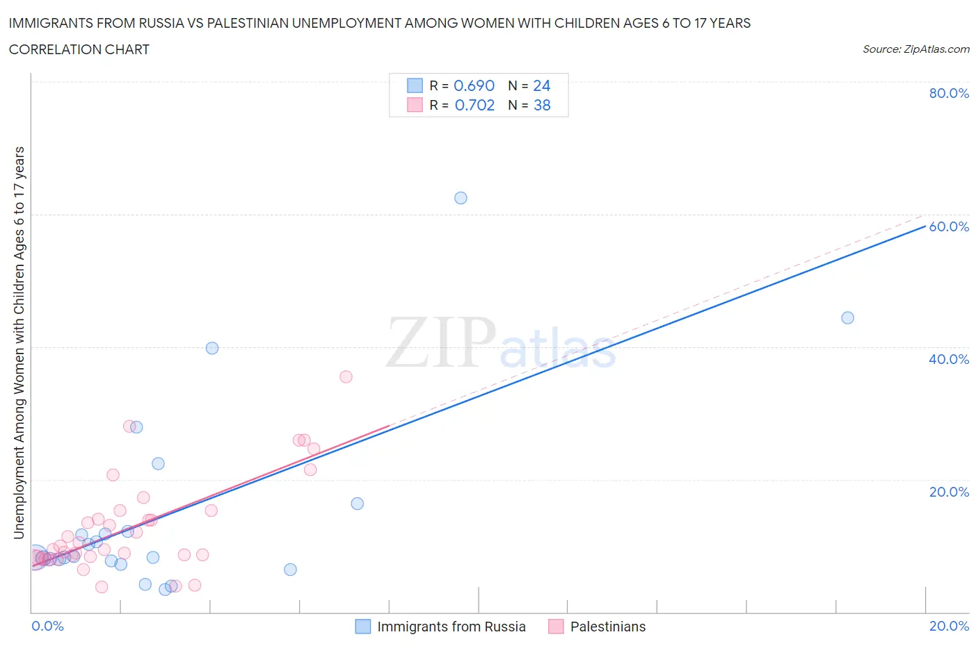 Immigrants from Russia vs Palestinian Unemployment Among Women with Children Ages 6 to 17 years