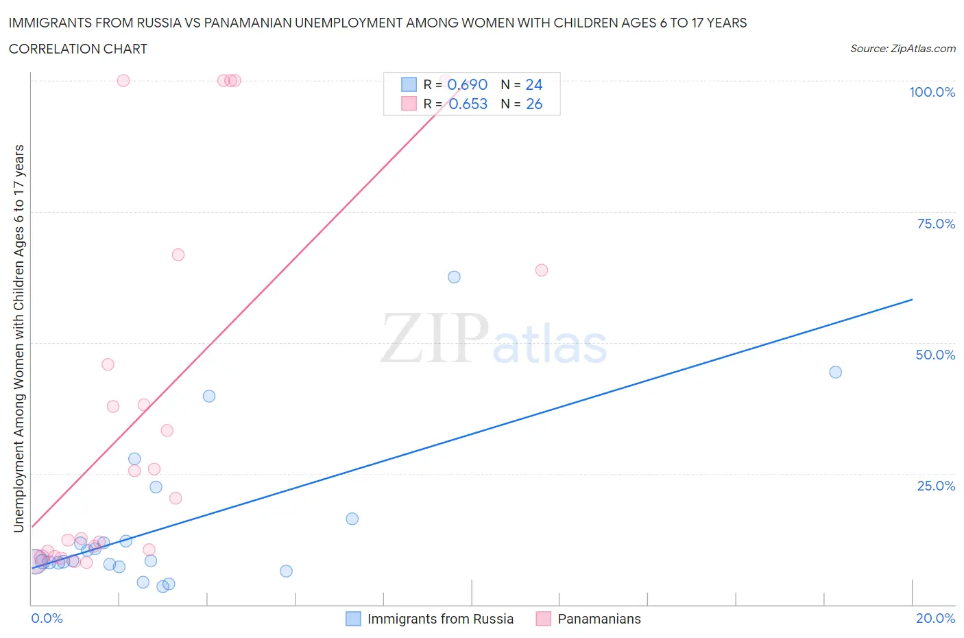 Immigrants from Russia vs Panamanian Unemployment Among Women with Children Ages 6 to 17 years