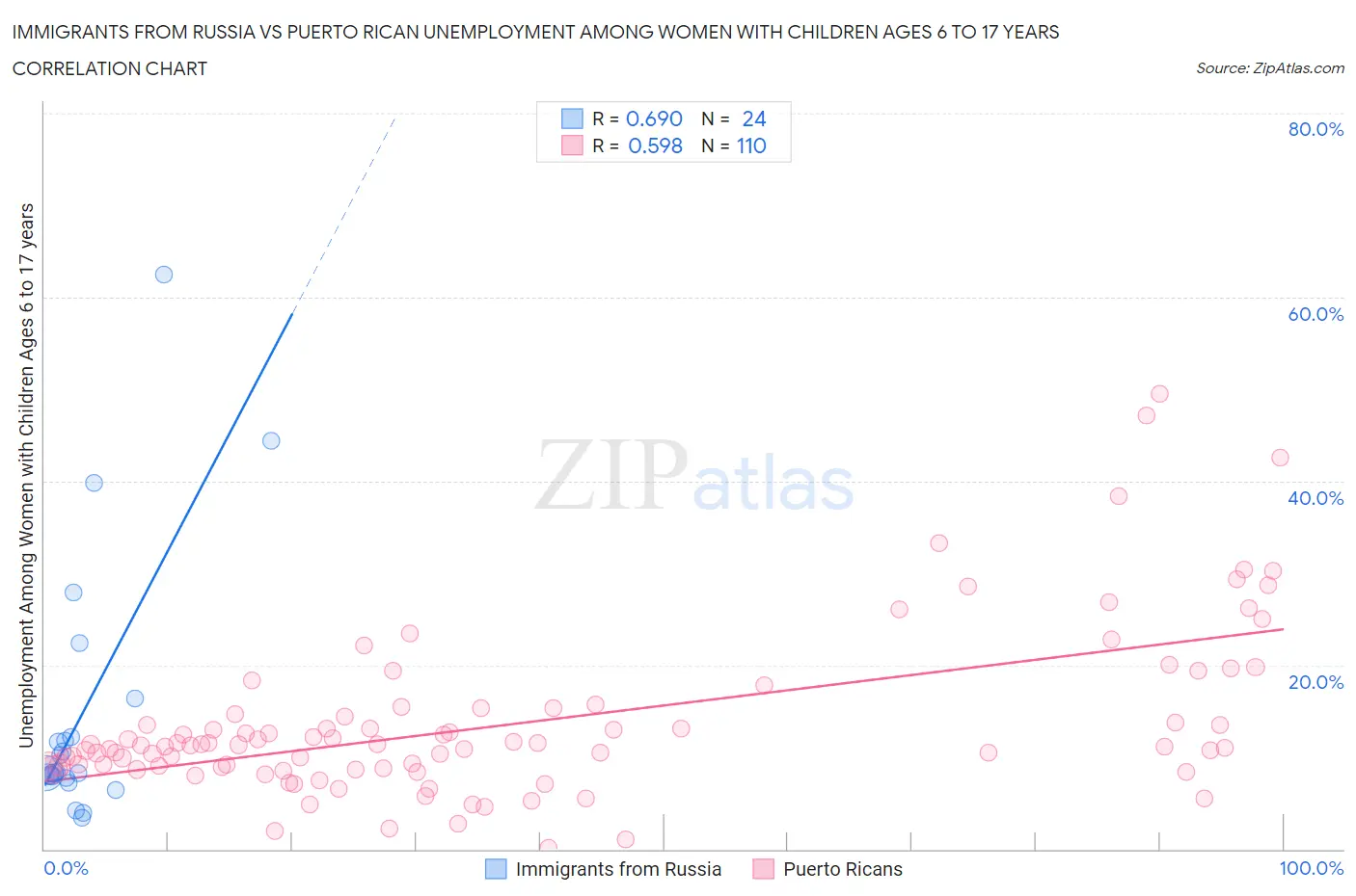 Immigrants from Russia vs Puerto Rican Unemployment Among Women with Children Ages 6 to 17 years
