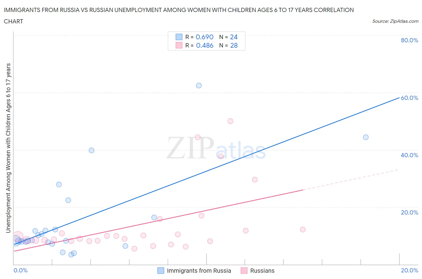 Immigrants from Russia vs Russian Unemployment Among Women with Children Ages 6 to 17 years