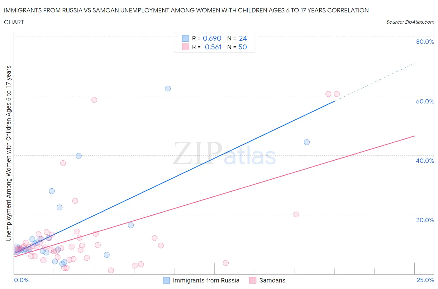 Immigrants from Russia vs Samoan Unemployment Among Women with Children Ages 6 to 17 years