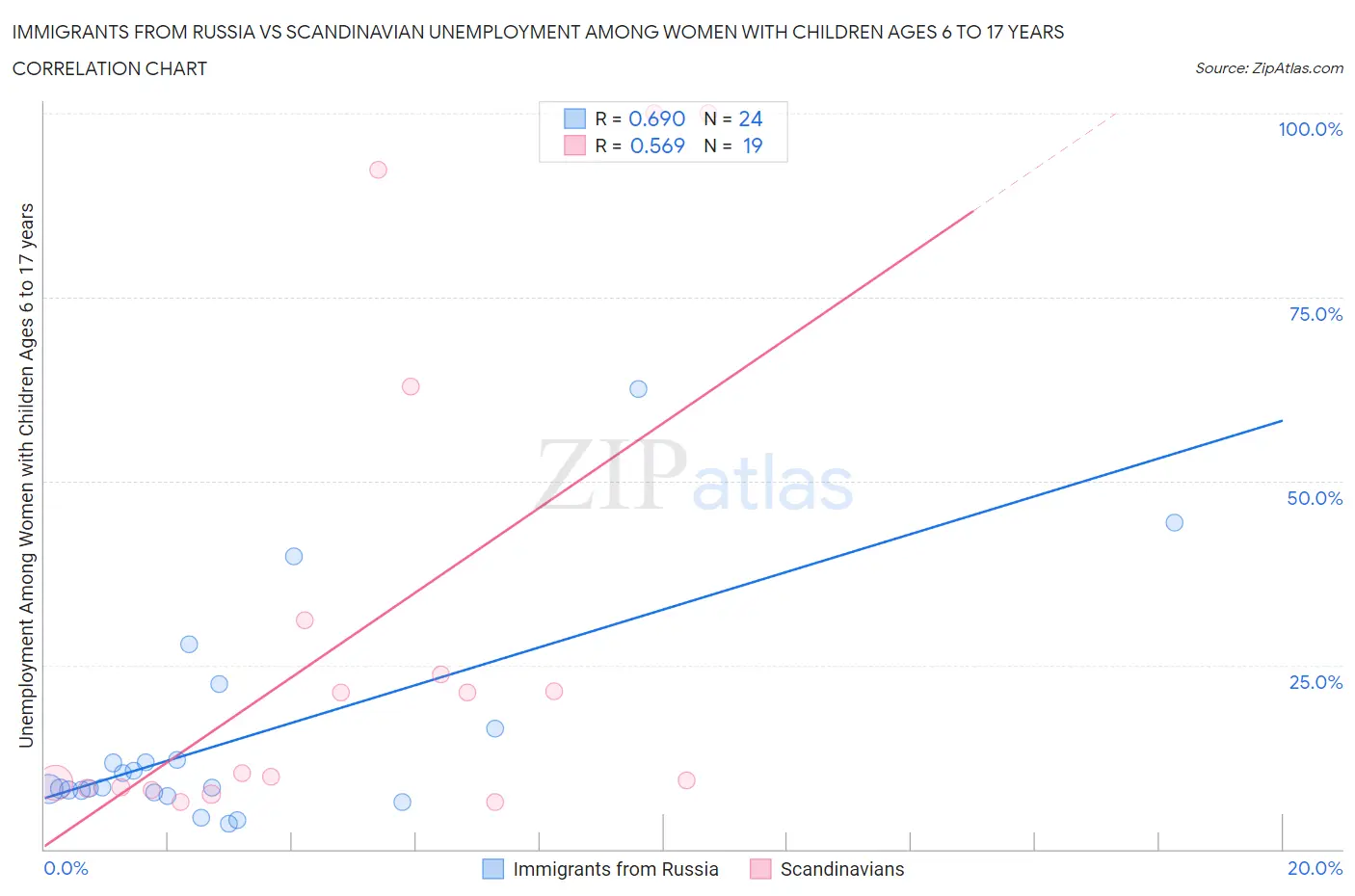 Immigrants from Russia vs Scandinavian Unemployment Among Women with Children Ages 6 to 17 years