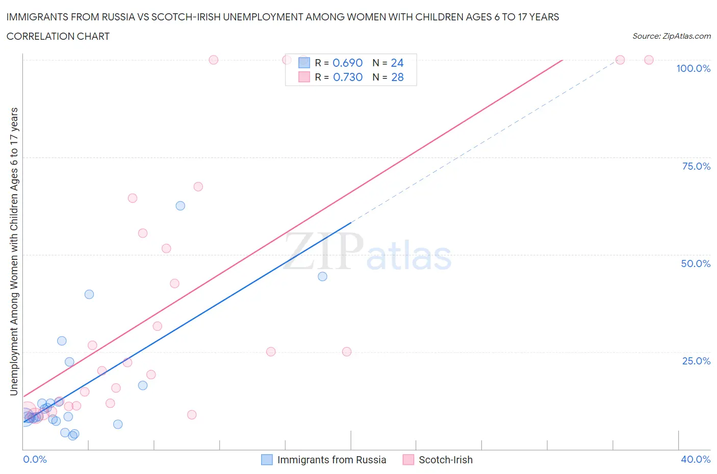 Immigrants from Russia vs Scotch-Irish Unemployment Among Women with Children Ages 6 to 17 years