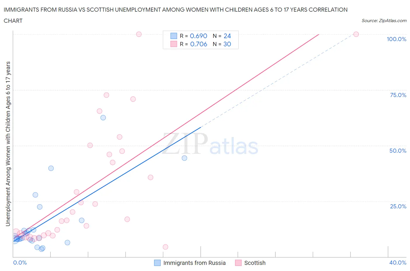 Immigrants from Russia vs Scottish Unemployment Among Women with Children Ages 6 to 17 years