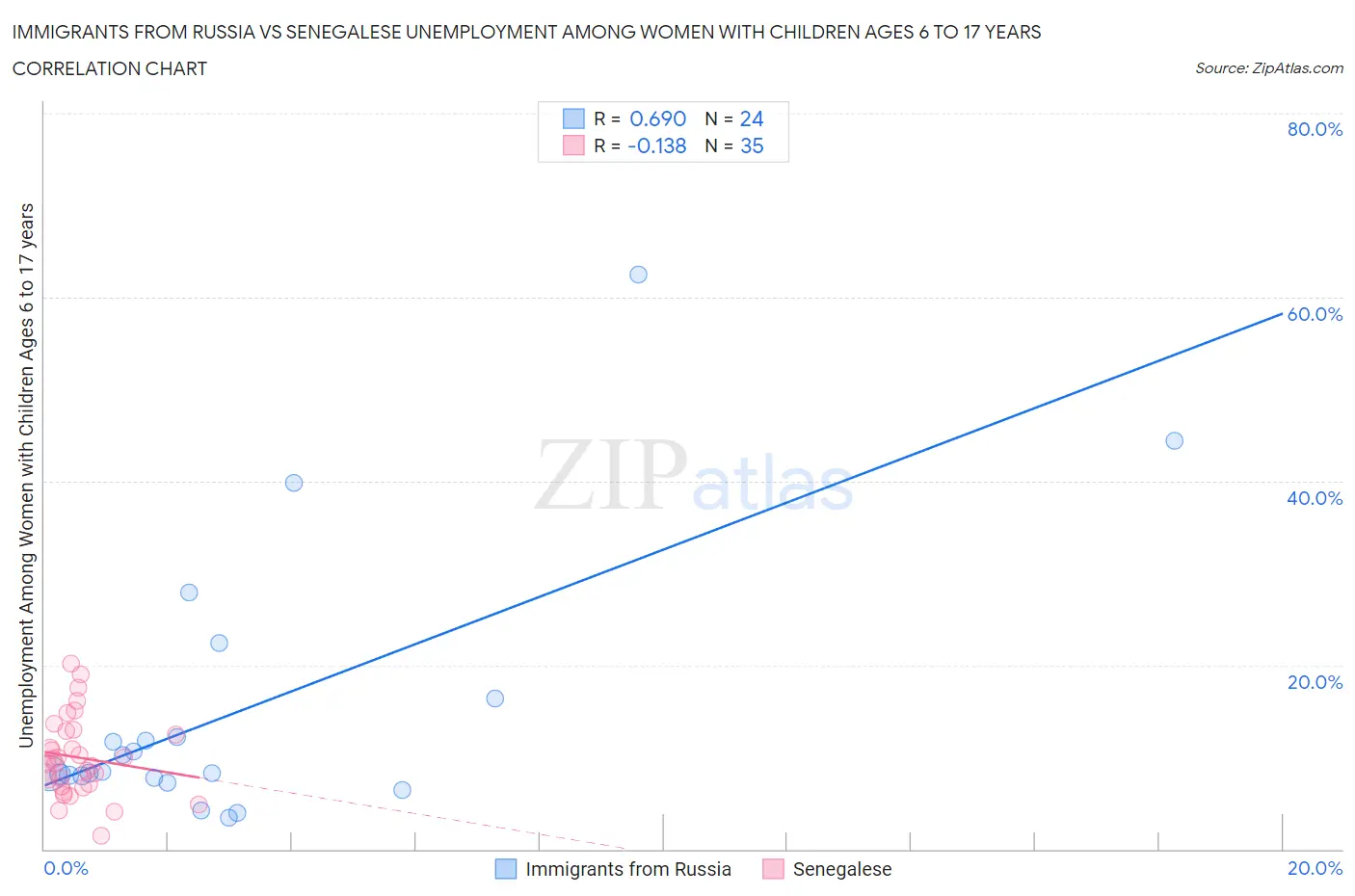 Immigrants from Russia vs Senegalese Unemployment Among Women with Children Ages 6 to 17 years