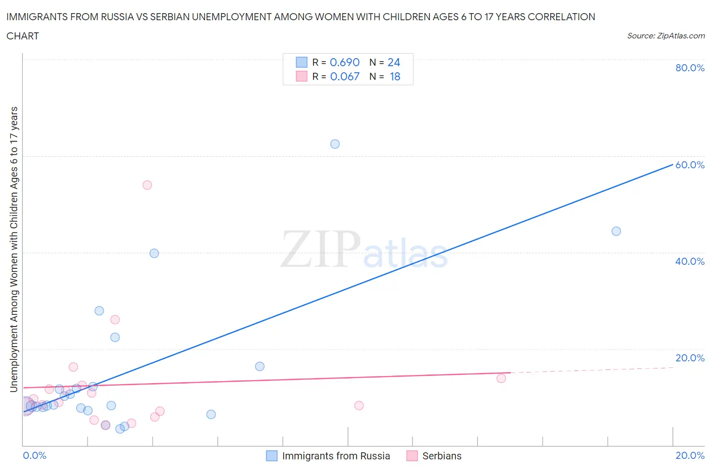 Immigrants from Russia vs Serbian Unemployment Among Women with Children Ages 6 to 17 years
