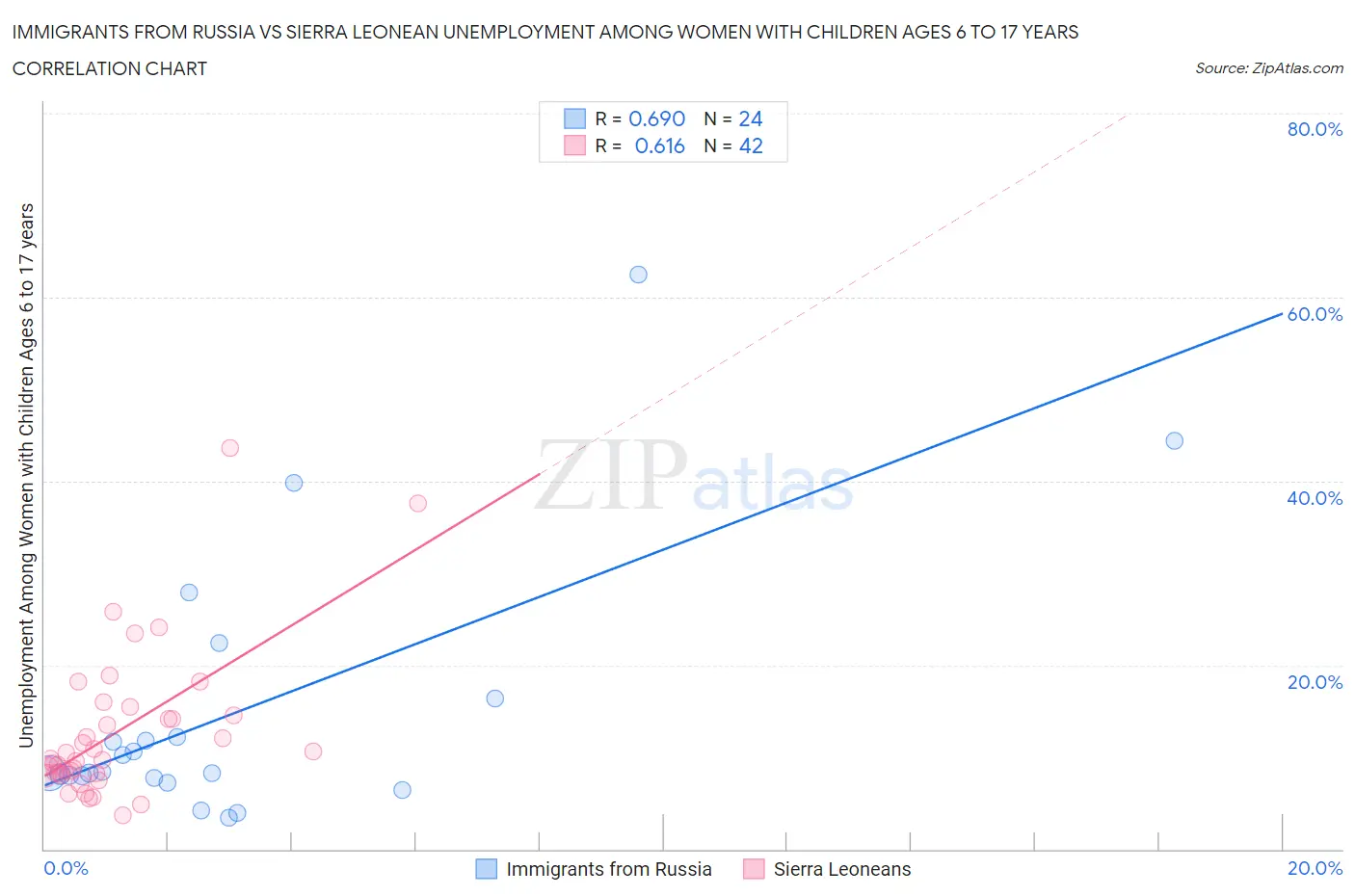 Immigrants from Russia vs Sierra Leonean Unemployment Among Women with Children Ages 6 to 17 years