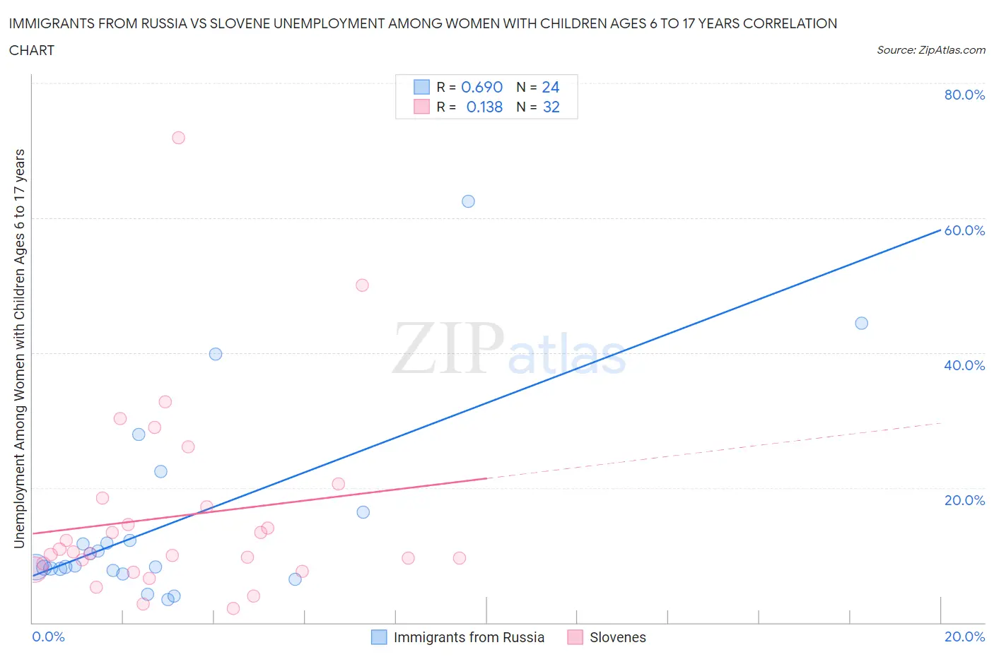 Immigrants from Russia vs Slovene Unemployment Among Women with Children Ages 6 to 17 years