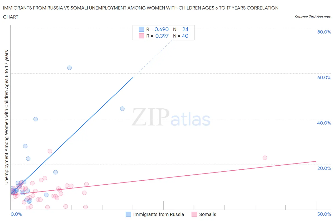 Immigrants from Russia vs Somali Unemployment Among Women with Children Ages 6 to 17 years