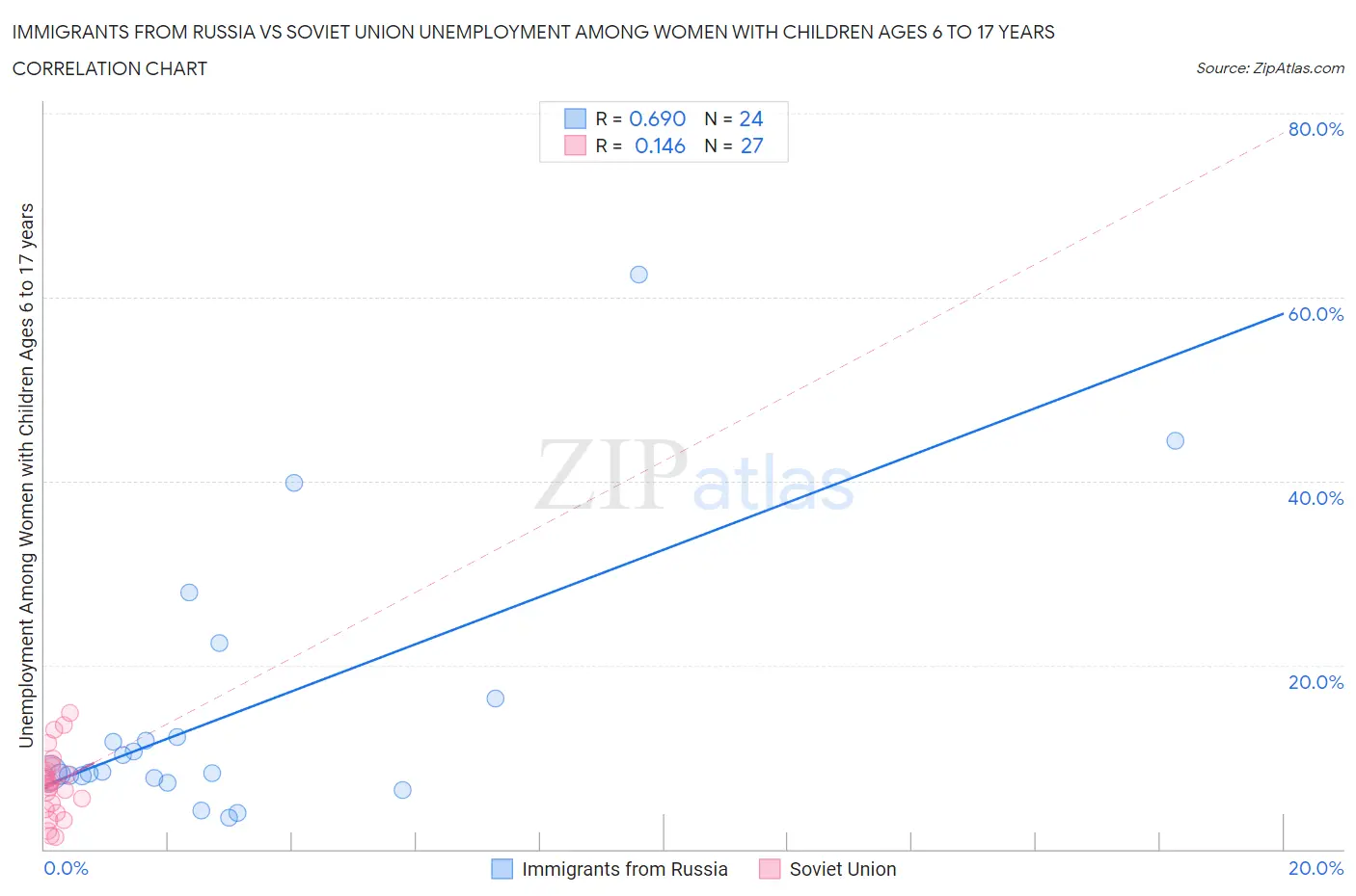 Immigrants from Russia vs Soviet Union Unemployment Among Women with Children Ages 6 to 17 years