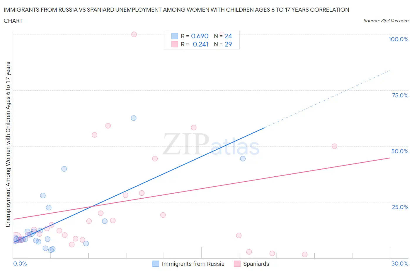 Immigrants from Russia vs Spaniard Unemployment Among Women with Children Ages 6 to 17 years