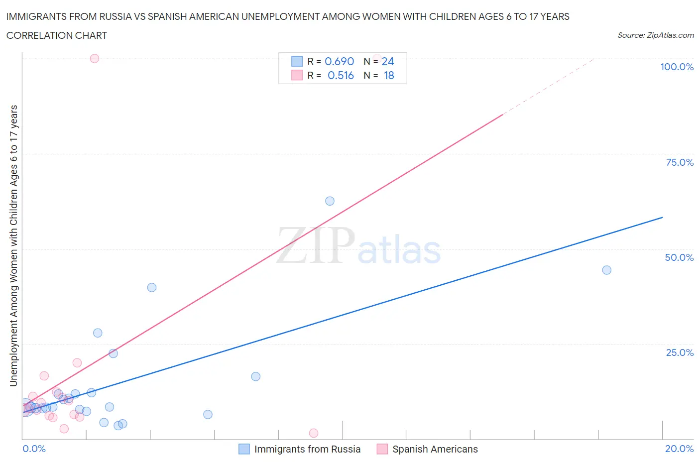 Immigrants from Russia vs Spanish American Unemployment Among Women with Children Ages 6 to 17 years