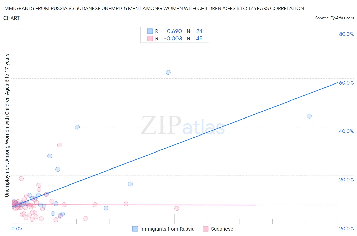 Immigrants from Russia vs Sudanese Unemployment Among Women with Children Ages 6 to 17 years