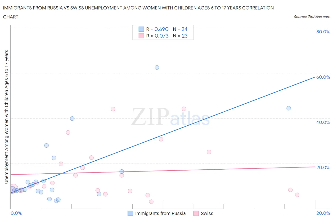Immigrants from Russia vs Swiss Unemployment Among Women with Children Ages 6 to 17 years