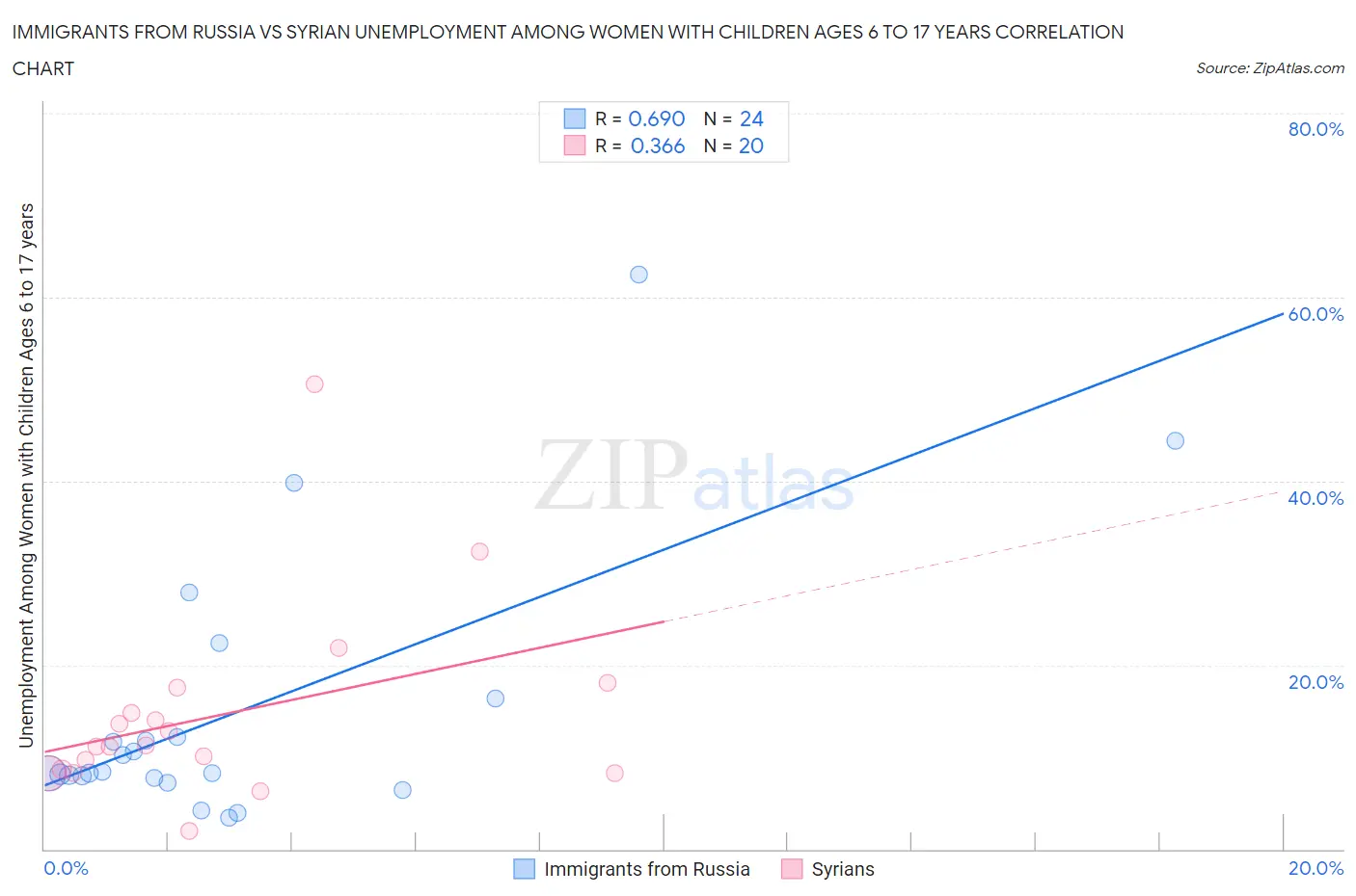 Immigrants from Russia vs Syrian Unemployment Among Women with Children Ages 6 to 17 years