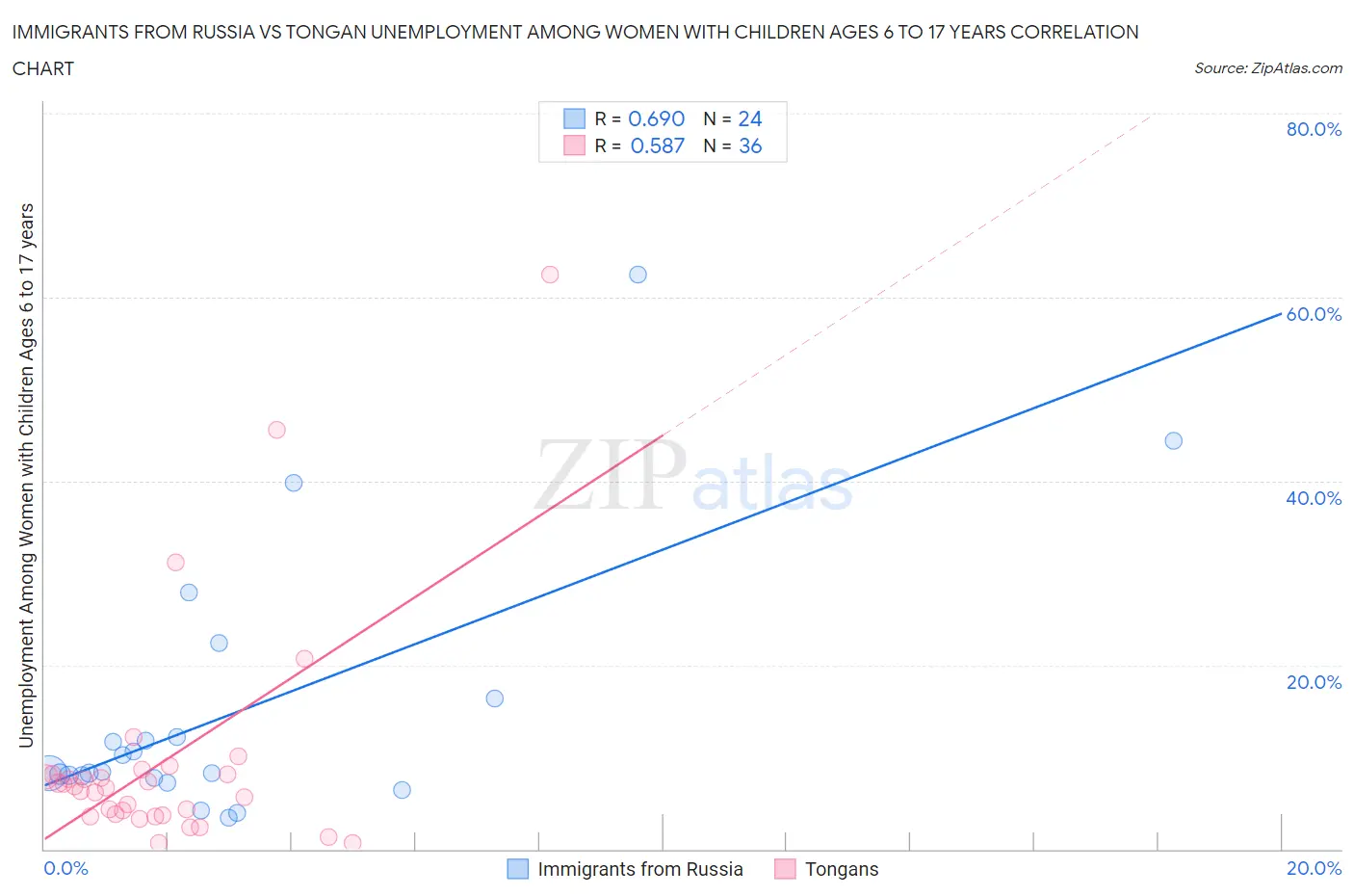 Immigrants from Russia vs Tongan Unemployment Among Women with Children Ages 6 to 17 years