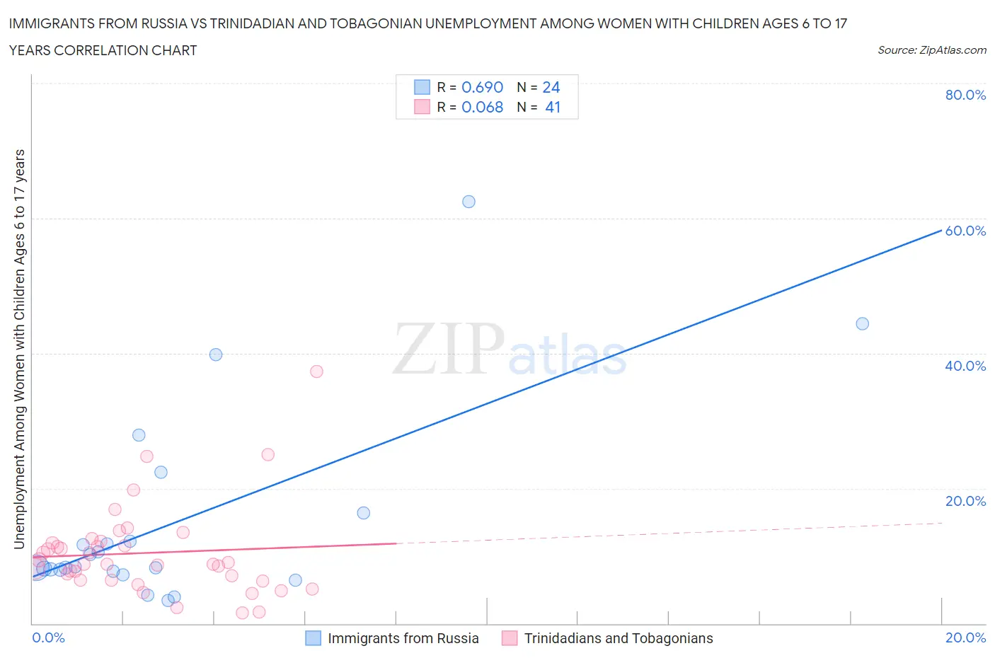 Immigrants from Russia vs Trinidadian and Tobagonian Unemployment Among Women with Children Ages 6 to 17 years